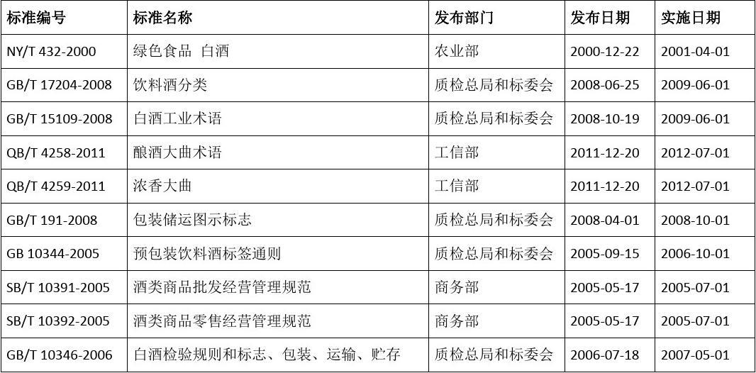 白酒氰化物含量标准_白酒总酯含量测定_洗衣液活性物含量标准