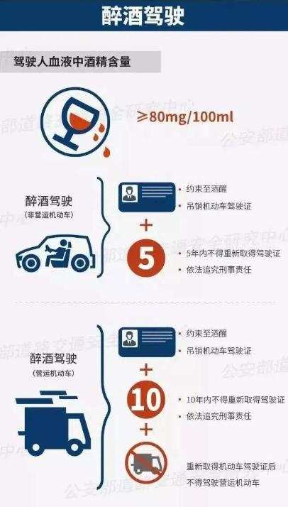 酒驾和醉驾处罚标准_酒驾标准是和多少的白酒_科目一酒驾醉驾标准
