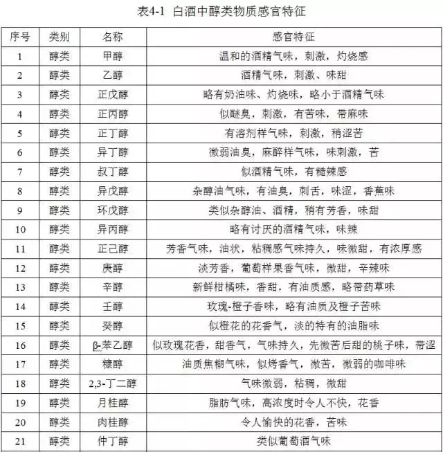白酒中的这些成分决定了白酒的味道