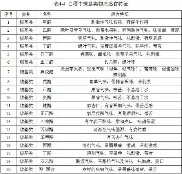 白酒中的这些成分决定了白酒的味道