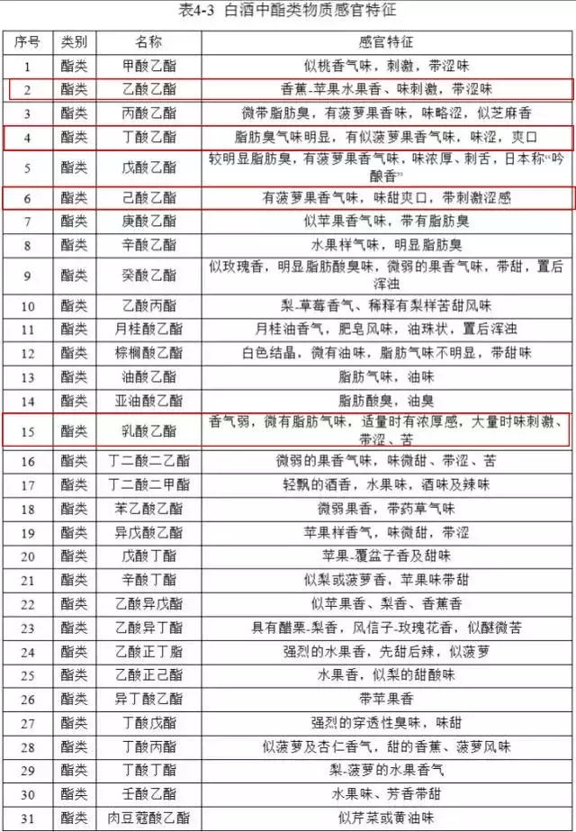 白酒中的这些成分决定了白酒的味道