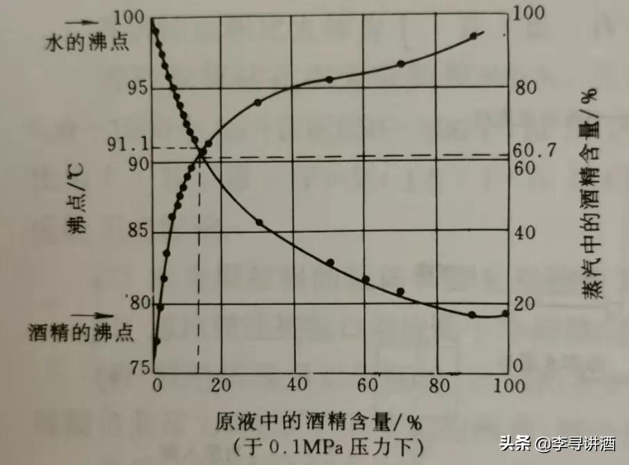 《中国白酒蒸馏环节八讲》之一：酒精蒸馏和白酒蒸馏的要求不一样