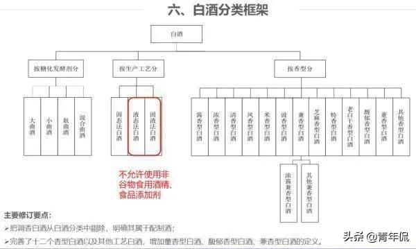 白酒新国标颁布后,有哪些酒类不再是白酒了