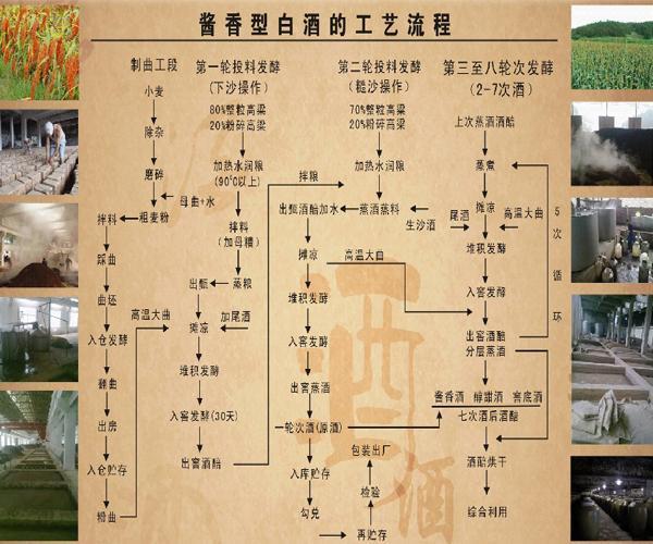 清香型白酒勾兑技术_白酒勾兑标准_怎样辨别勾兑白酒