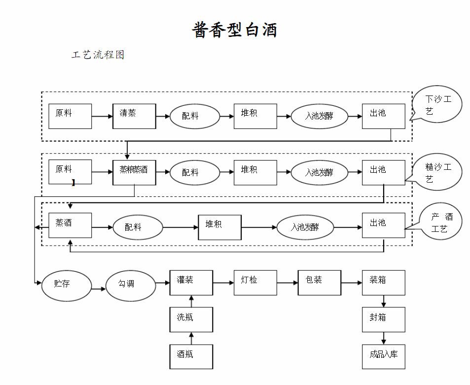 白酒勾兑标准_怎样辨别勾兑白酒_清香型白酒勾兑技术