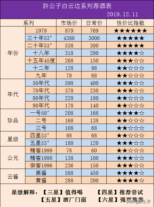 中国白酒品牌100强,白云边排14名?