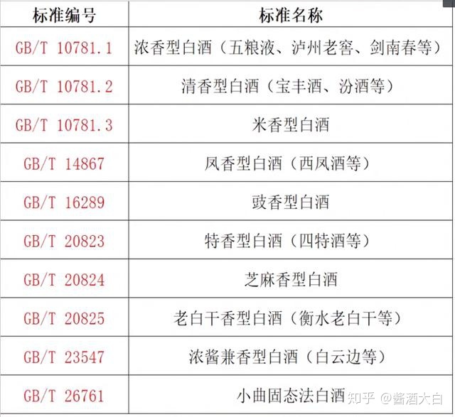 白酒生产标准号的区别_五金产品生产标准及品质标准_糖化酶白酒生产