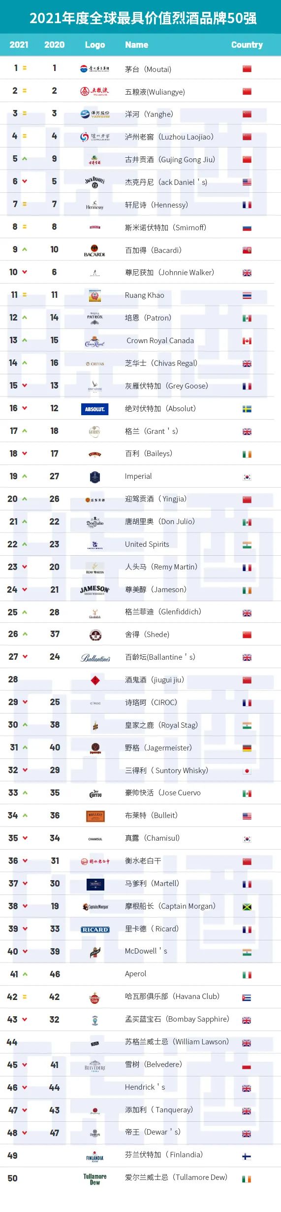2021全球酒类品牌排行榜公布,中国白酒包揽烈酒榜单前5