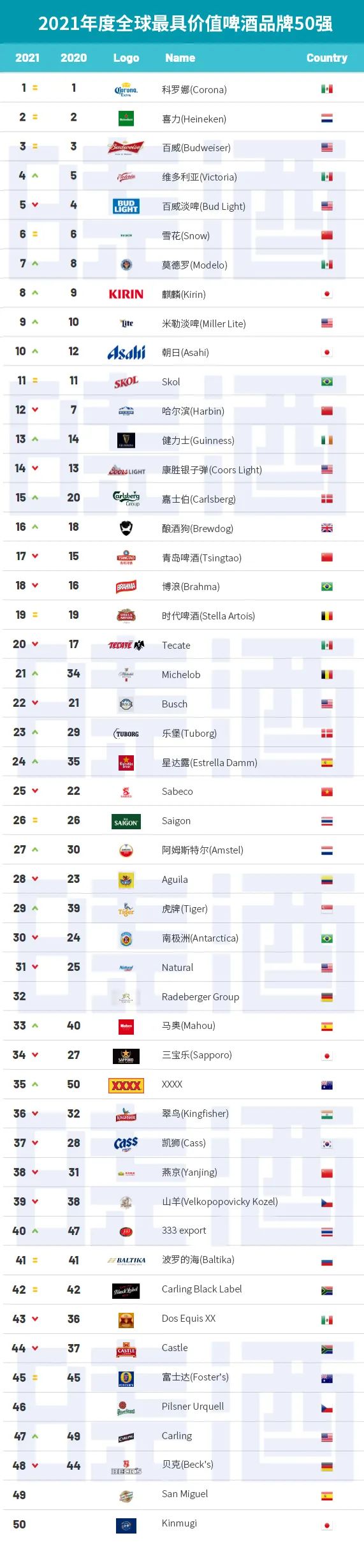 2021全球酒类品牌排行榜公布,中国白酒包揽烈酒榜单前5