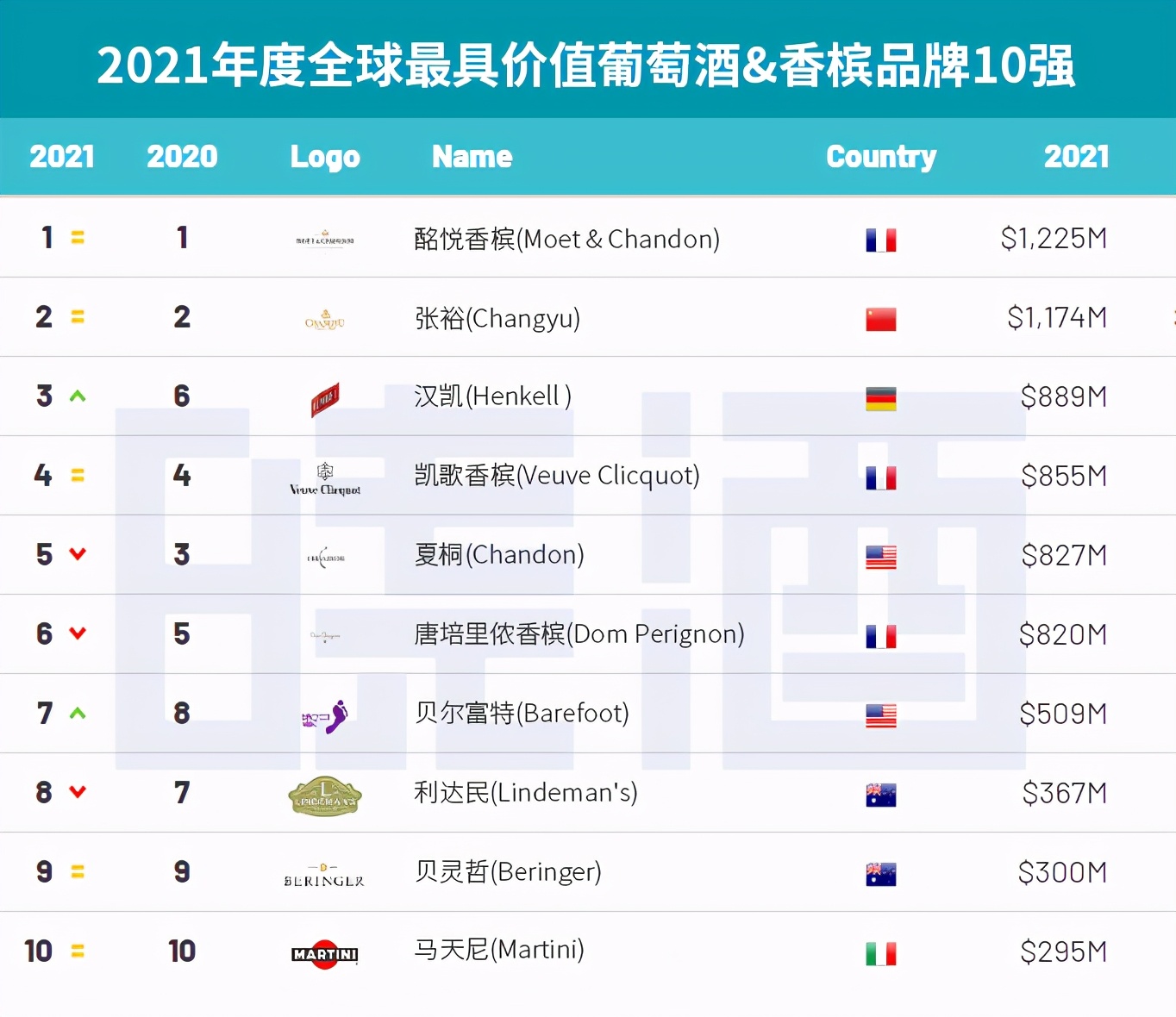 2021全球酒类品牌排行榜公布，中国白酒包揽烈酒榜单前5