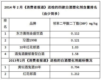 白酒为什么要加塑化剂_白酒塑化剂标准_白酒塑化剂的判定
