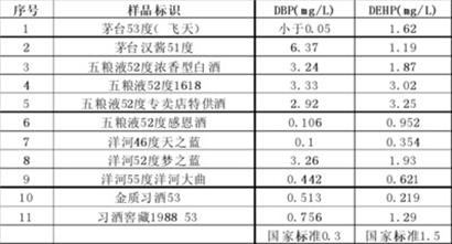 白酒塑化剂的判定_白酒塑化剂标准_白酒为什么要加塑化剂