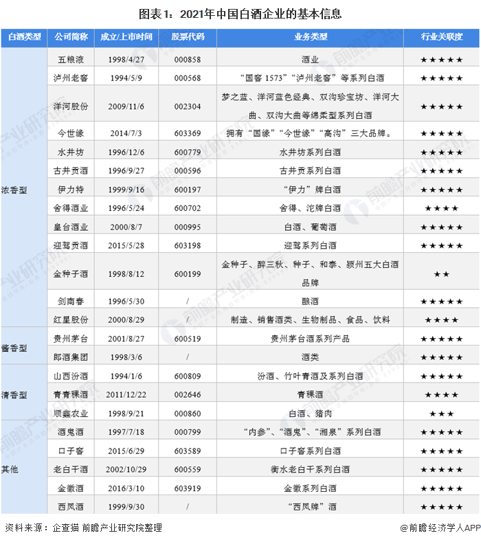 图表1：2021年中国白酒企业的基本信息
