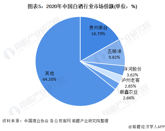 图表5：2020年中国白酒行业市场份额(单位：%)