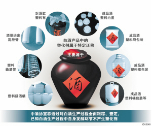 中酒协：白酒基本都含塑化剂成分源自塑料用品