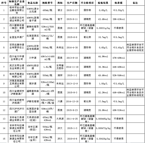 白酒氰化物含量标准_水质 氰化物的测定 第一部分 总氰化物的测定_物含量高的食物