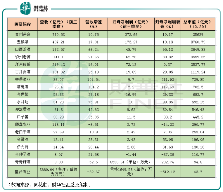 2021年白酒行业跌宕起伏：“酱酒热”略降温，涨价潮能否持续？
