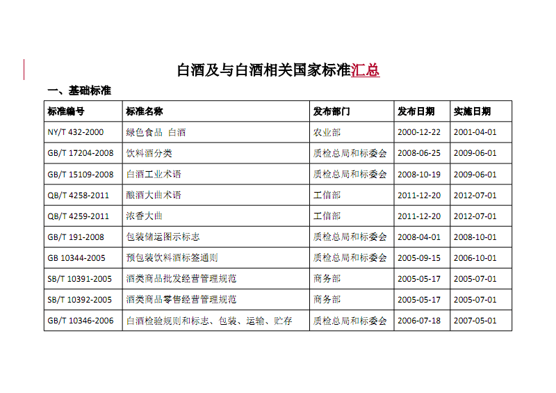 白酒标准汇编_农网建设技术改造标准汇编_工程建设标准强制性条文汇编选修课作业