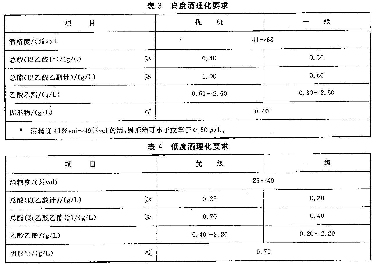 杂醇油的去除_白酒杂醇油标准_白酒中杂醇油的测定