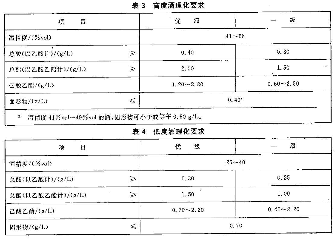 杂醇油的去除_白酒杂醇油标准_白酒中杂醇油的测定