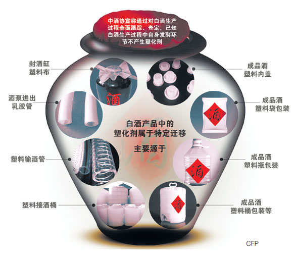 白酒塑化剂是什么_白酒塑化剂的危害_白酒塑化剂残留标准
