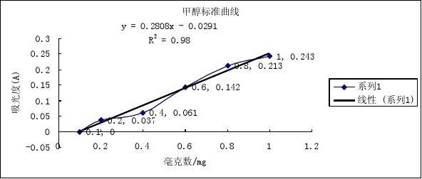 食品安全检测技术实验报告