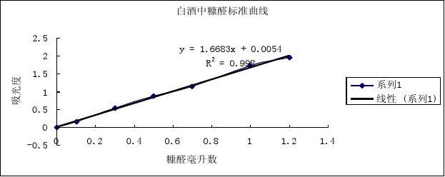 食品安全检测技术实验报告