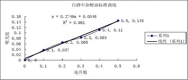 食品安全检测技术实验报告