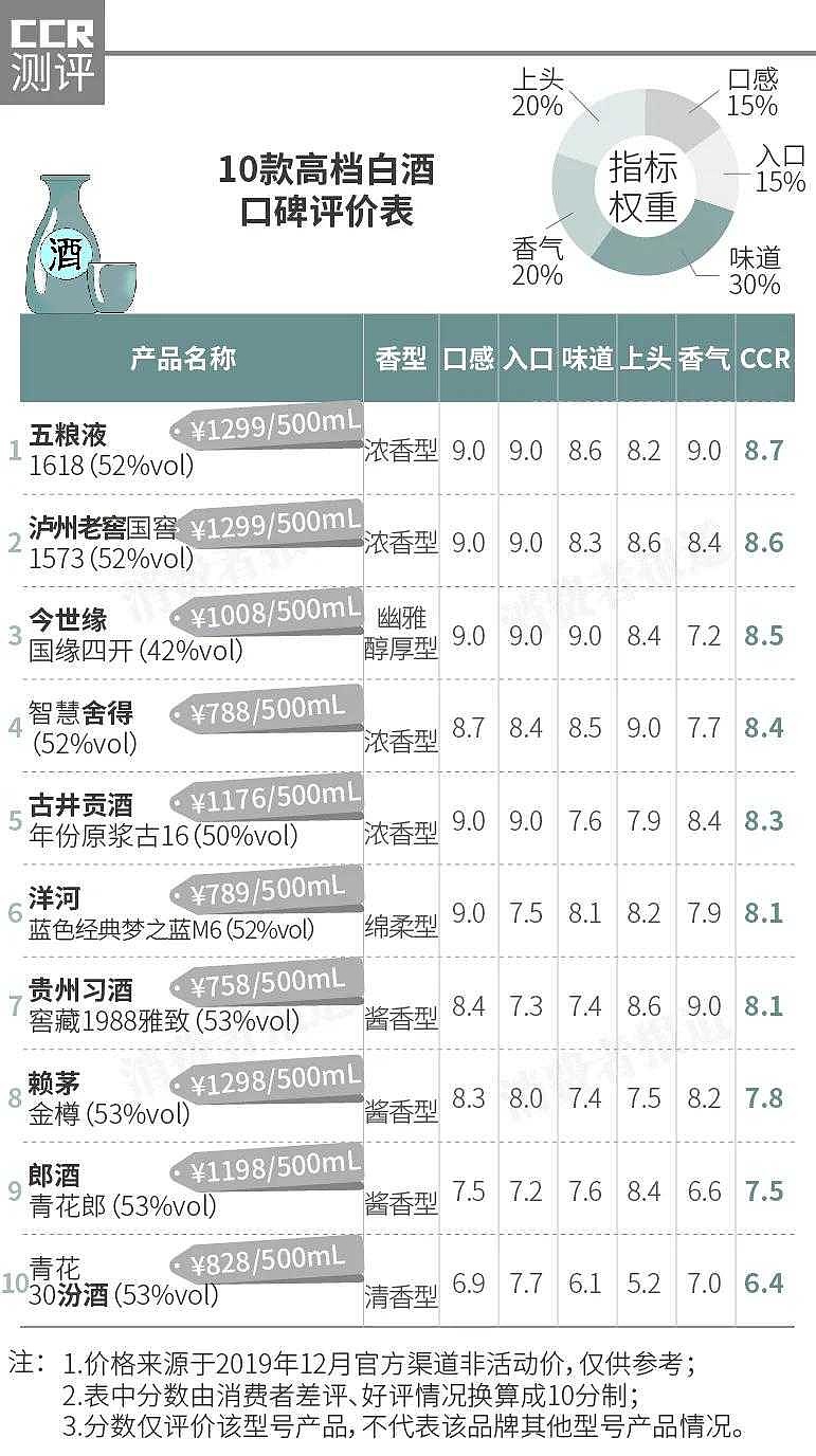 杂醇油的去除_白酒检测标准总酸_白酒杂醇油标准