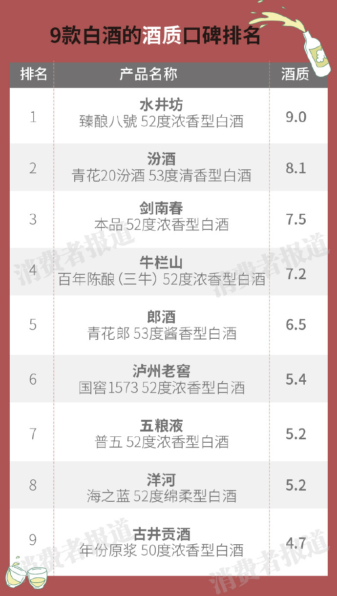 杂醇油的去除_馥郁香型白酒 标准_杂醇油 白酒 标准