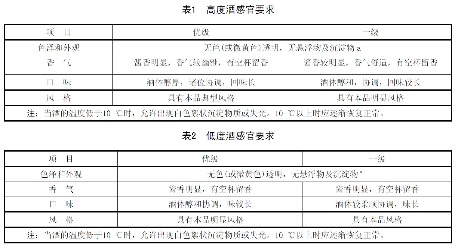 国五标准汽油检测标准_白酒塑化剂检测标准_白酒检测标准总酸