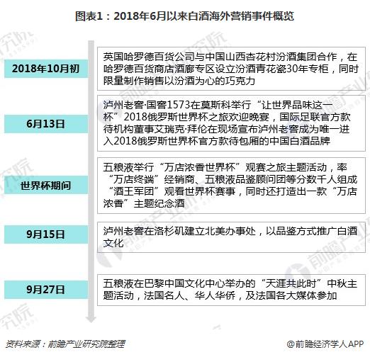 图表1:2018年6月以来白酒海外营销事件概览