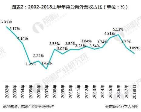 图表2:2002-2018上半年茅台海外营收占比(单位:%)