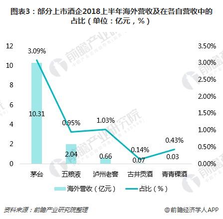 图表3:部分上市酒企2018上半年海外营收及在各自营收中的占比(单位:亿元,%)