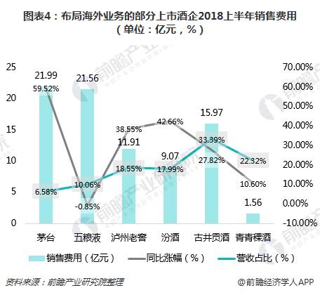 图表4:布局海外业务的部分上市酒企2018上半年销售费用(单位:亿元,%)