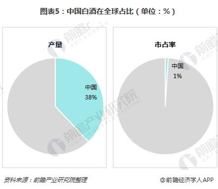 图表5:中国白酒在全球占比(单位:%)