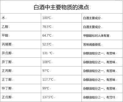 白酒杂醇油标准_白酒塑化剂标准_杂醇油的去除