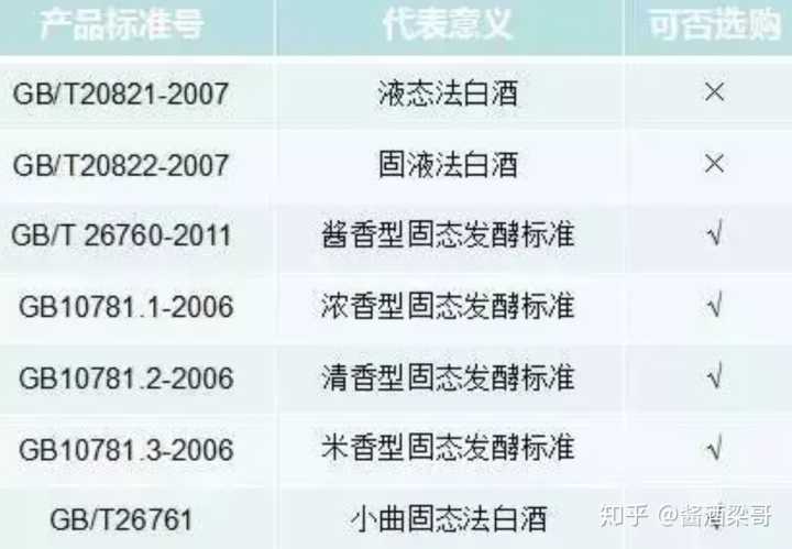 白酒生产标准号的区别_白酒 生产_食品伙伴网标准食品包装瓶pet瓶坯生产标准