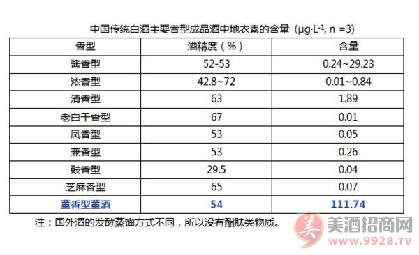 洗衣液活性物含量标准_白酒氰化物含量标准_国标白酒甲醇含量标准