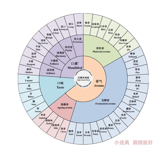 杂醇油 白酒 标准_白酒塑化剂检测标准_酒中杂醇油的测定