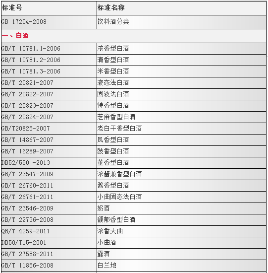 白酒标准(白酒标准一级和优级哪个更好)