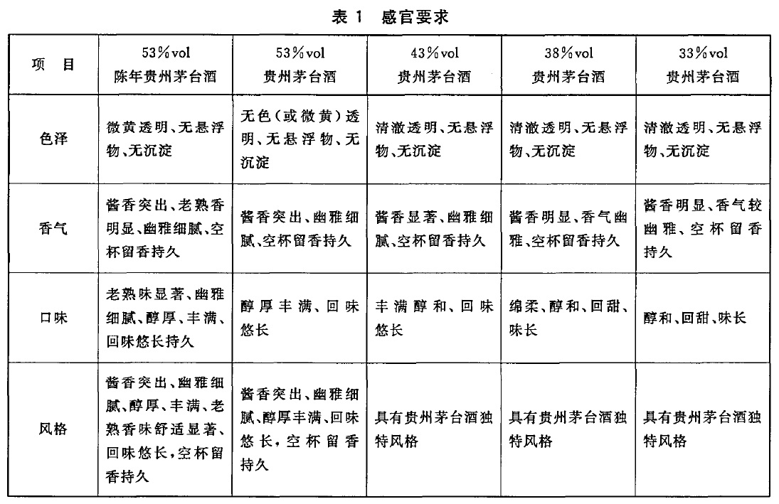 白酒的总酸是多少_空气检测18883标准检测要求_白酒检测标准总酸