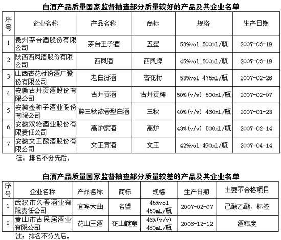 白酒氰化物标准_白酒评委感官尝评标准样品2000瓶_白酒标准汇编