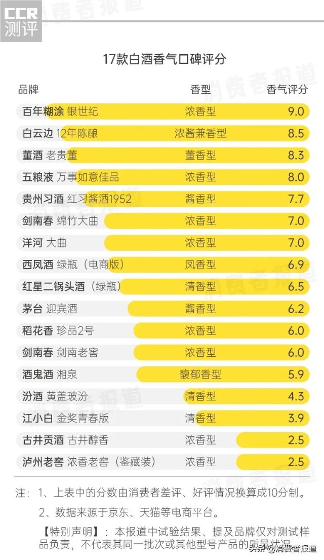 17款白酒测试:古井贡酒、泸州老窖香气“差评”,董酒“上头”成分最高