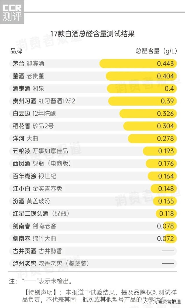17款白酒测试:古井贡酒、泸州老窖香气“差评”,董酒“上头”成分最高
