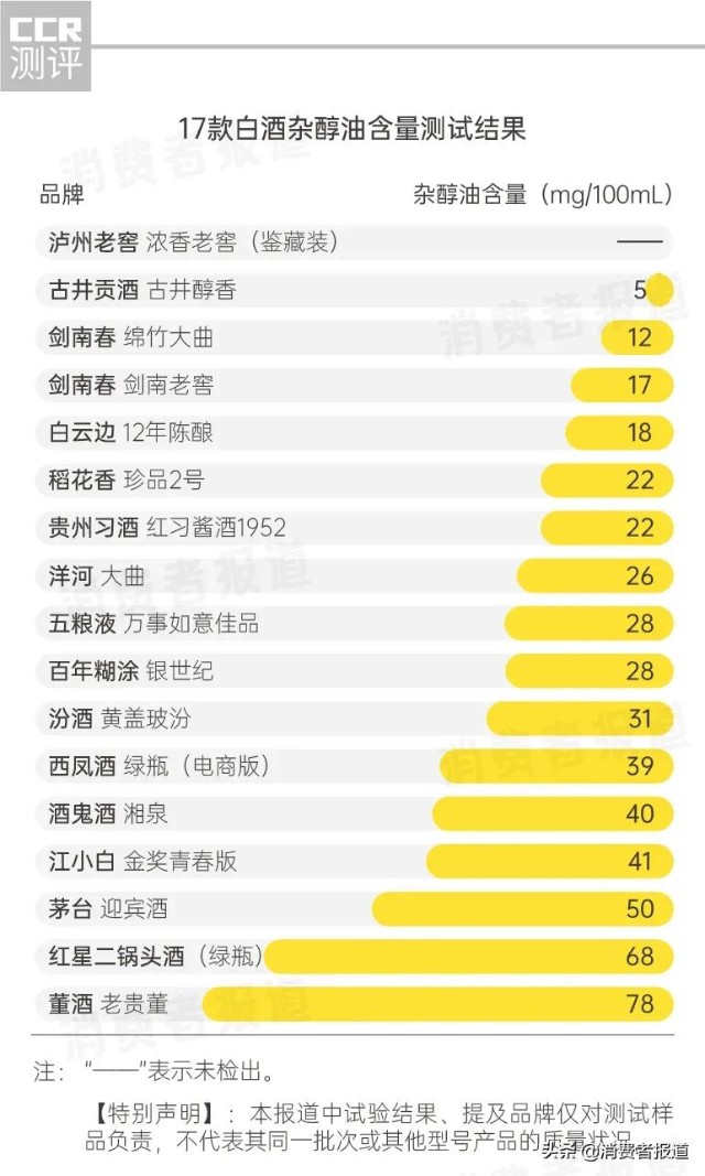 17款白酒测试:古井贡酒、泸州老窖香气“差评”,董酒“上头”成分最高