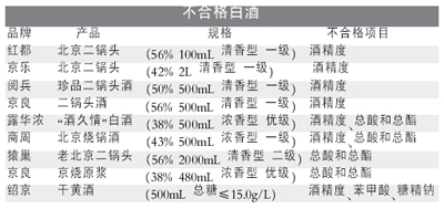 白酒固形物检测标准_白酒检测标准总酸_国五标准汽油检测标准