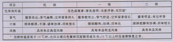 杂醇油 白酒 标准_酒驾标准是和多少的白酒_杂醇油的产生