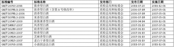 杂醇油的去除_杂醇油 白酒 标准_杂醇油 白酒 标准