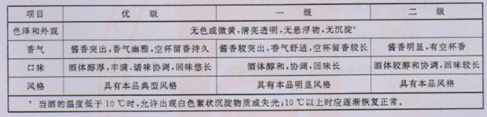 杂醇油 白酒 标准_杂醇油 白酒 标准_杂醇油的去除